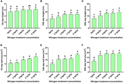 Moderate nitrogen application facilitates Bt cotton growth and suppresses population expansion of aphids (Aphis gossypii) by altering plant physiological characteristics